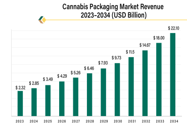 Cannabis Packaging Market Size Expected to Reach USD 22.10 Bn by 2034